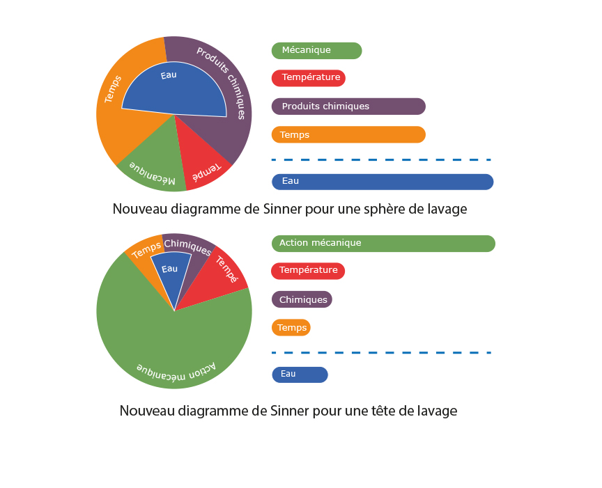 Les Cercles de Sinner pour expliquer comment améliorer le nettoyage de cuves